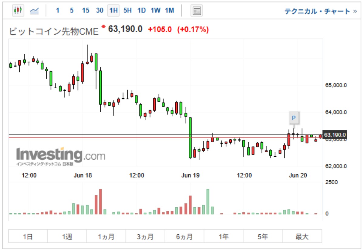 ビットコイン先物CME