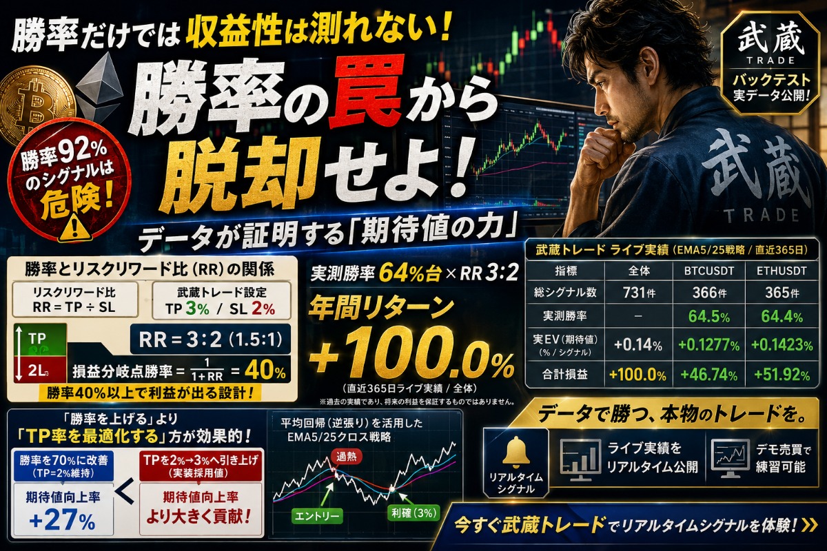 勝率64%でも年間+100%になる理由｜BTCスキャルピングで勝つための「期待値」の正体